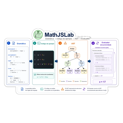 Diagrama que muestra el pipeline de MathJSLab desde la entrada del usuario hasta el parser, evaluación, procesamiento de comandos y renderizado en MathML.